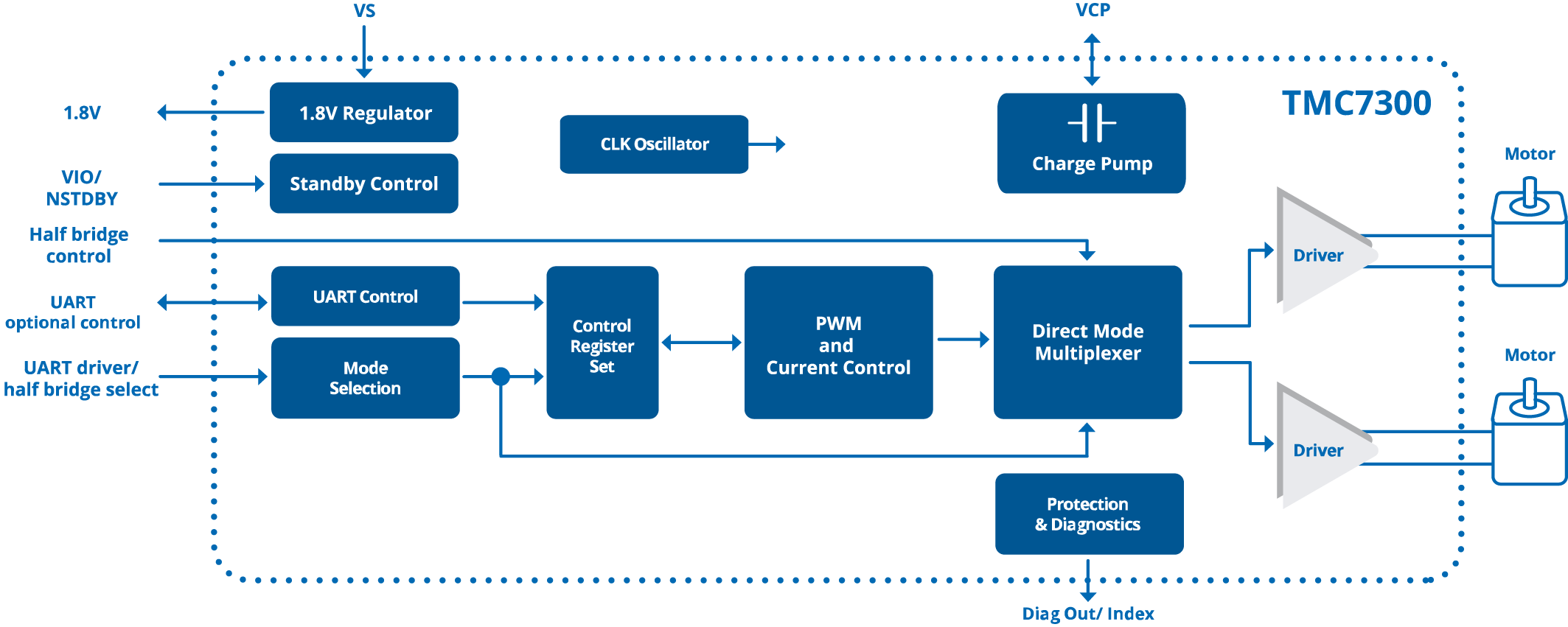 TMC7300_Block_Diagram.png TMC7300_Block_Diagram.png
